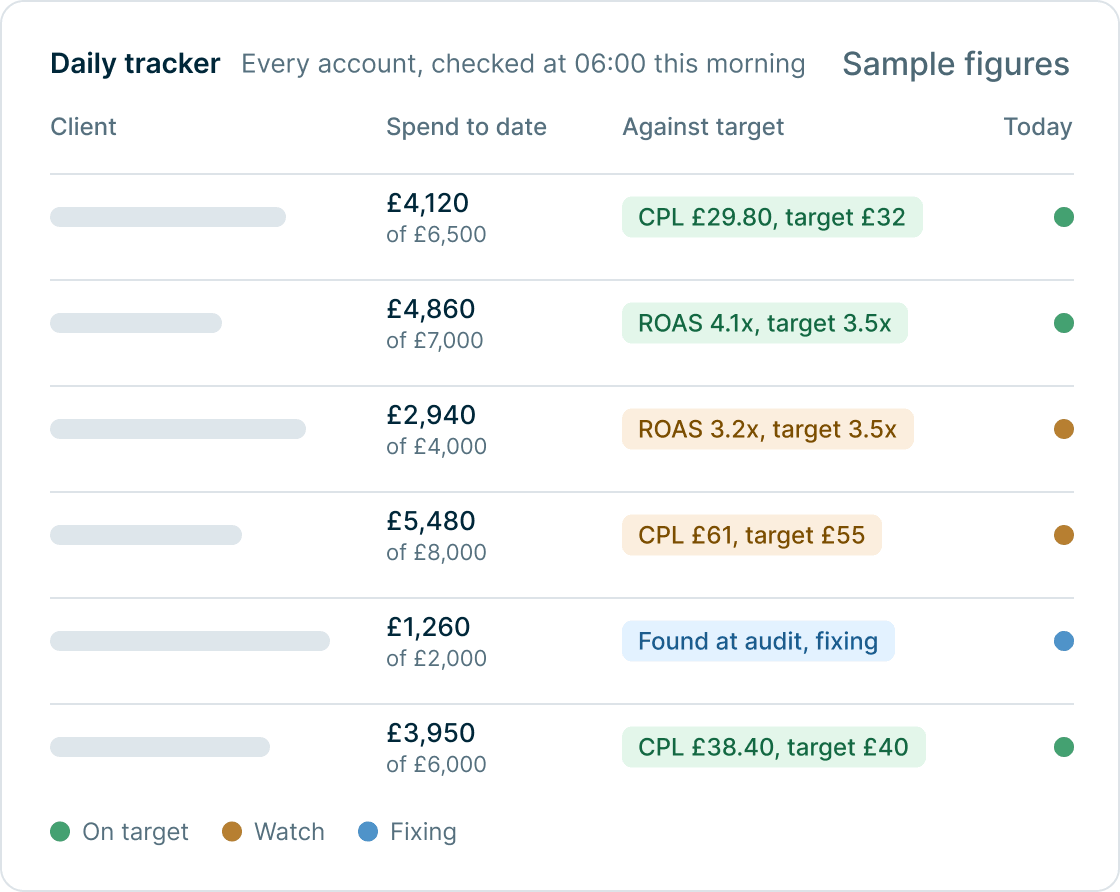 Mira HQ daily tracker showing every paid account against its target at 06:00, with one account marked as found at audit and being fixed