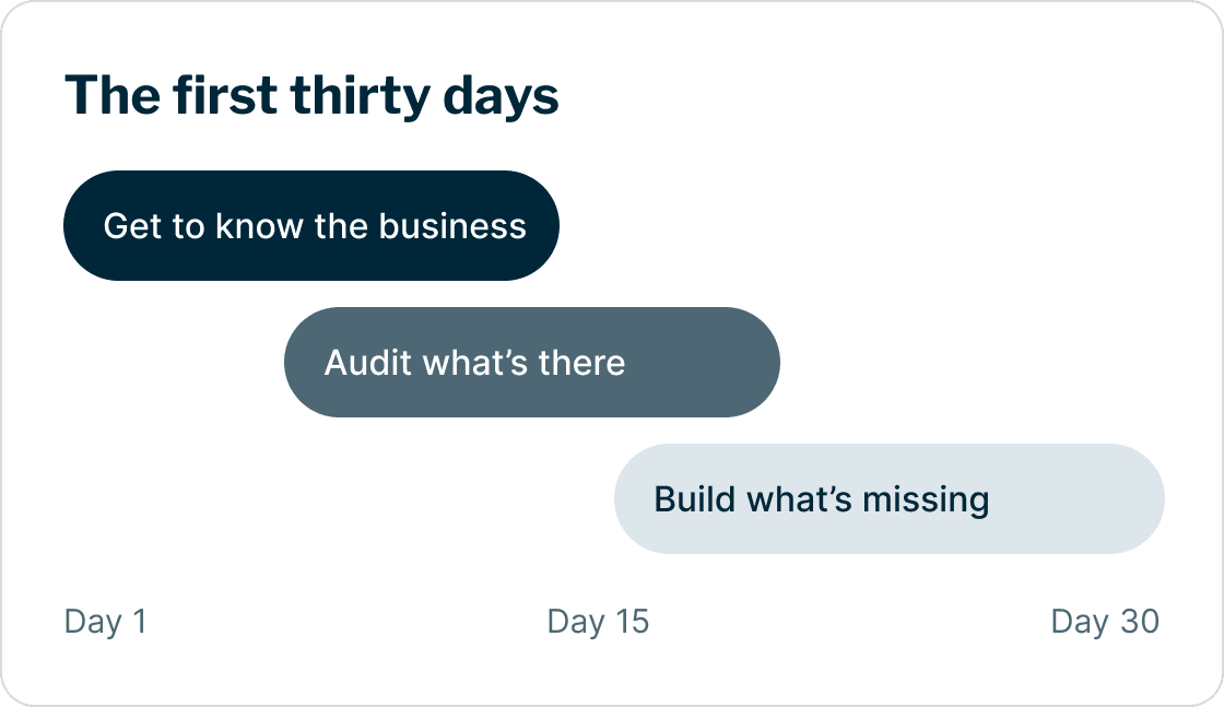 Illustration of the thirty-day setup for paid ads, email and social; SEO has a separately scoped setup