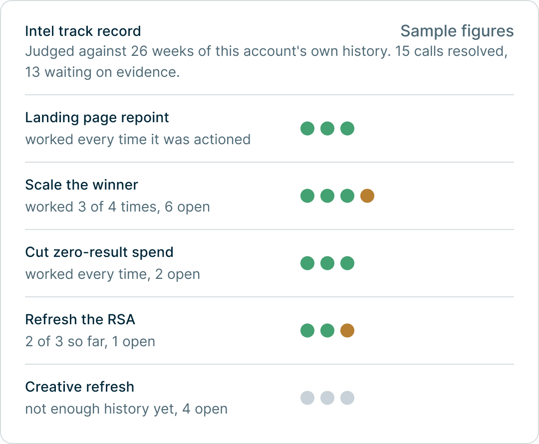 Mira HQ Intel track record comparing performance after suggested changes with one account's recent history